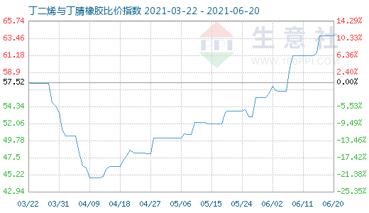 6月20日丁二烯与丁腈橡胶比价指数图