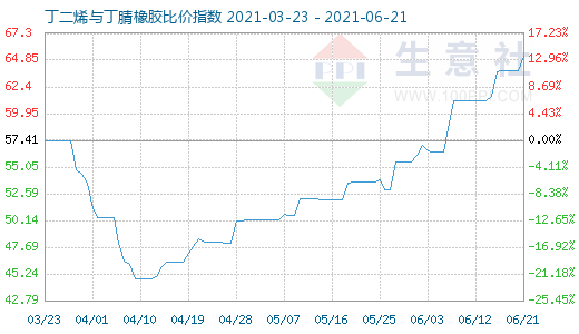 6月21日丁二烯与丁腈橡胶比价指数图