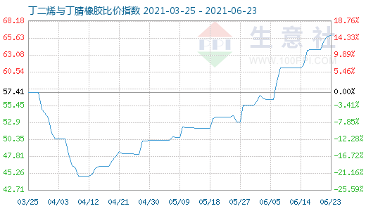 6月23日丁二烯与丁腈橡胶比价指数图