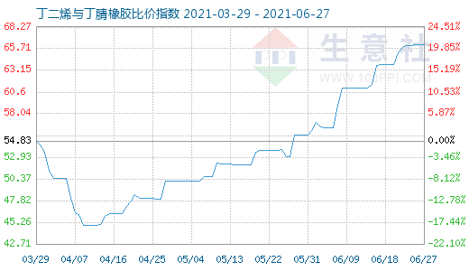 6月27日丁二烯与丁腈橡胶比价指数图