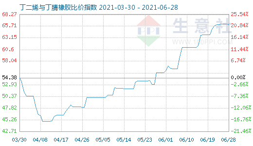 6月28日丁二烯与丁腈橡胶比价指数图