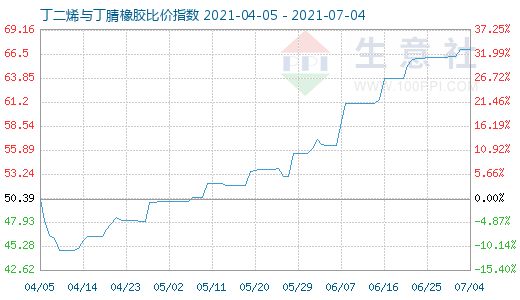 7月4日丁二烯与丁腈橡胶比价指数图