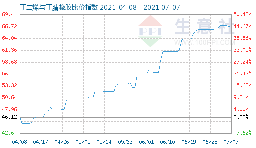 7月7日丁二烯与丁腈橡胶比价指数图