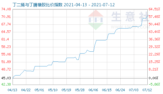 7月12日丁二烯与丁腈橡胶比价指数图