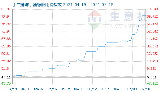 7月18日丁二烯与丁腈橡胶比价指数图