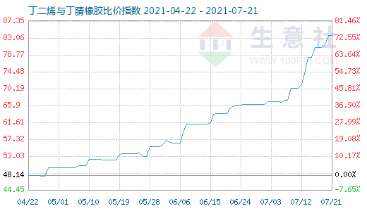 7月21日丁二烯与丁腈橡胶比价指数图