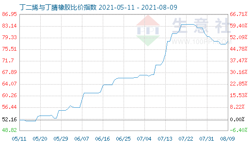 8月9日丁二烯与丁腈橡胶比价指数图