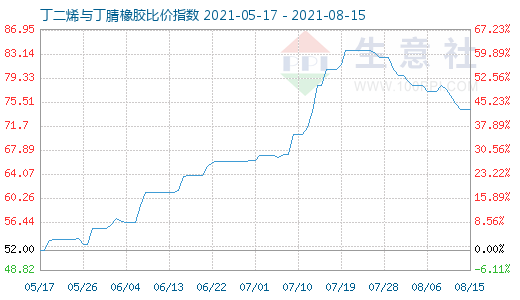 8月15日丁二烯与丁腈橡胶比价指数图