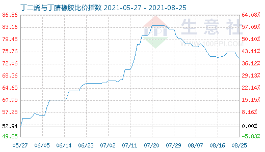 8月25日丁二烯与丁腈橡胶比价指数图