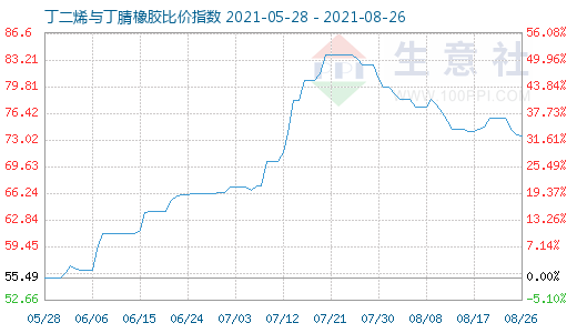 8月26日丁二烯与丁腈橡胶比价指数图