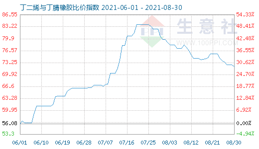 8月30日丁二烯与丁腈橡胶比价指数图