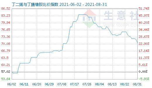 8月31日丁二烯与丁腈橡胶比价指数图