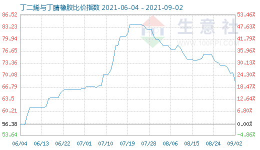 9月2日丁二烯与丁腈橡胶比价指数图