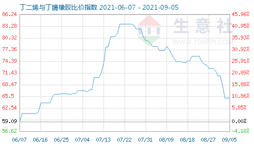 9月5日丁二烯与丁腈橡胶比价指数图