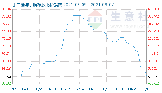 9月7日丁二烯与丁腈橡胶比价指数图