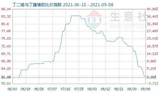 9月8日丁二烯与丁腈橡胶比价指数图