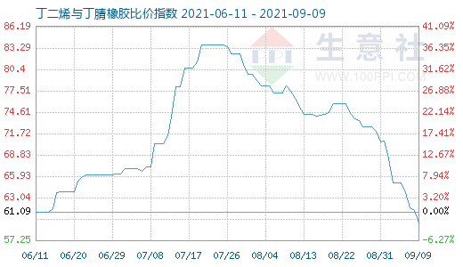 9月9日丁二烯与丁腈橡胶比价指数图