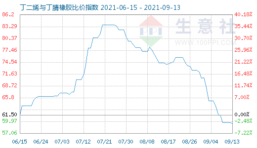 9月13日丁二烯与丁腈橡胶比价指数图