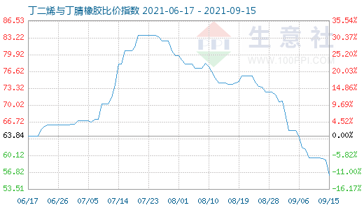 9月15日丁二烯与丁腈橡胶比价指数图