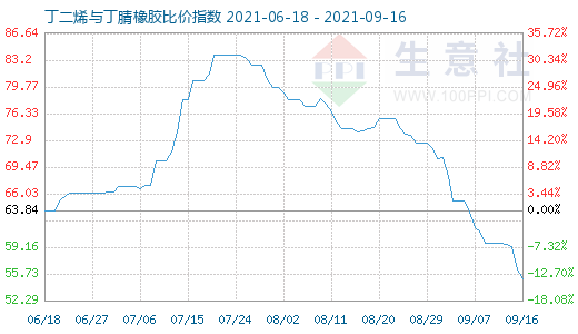 9月16日丁二烯与丁腈橡胶比价指数图