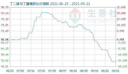 9月21日丁二烯与丁腈橡胶比价指数图