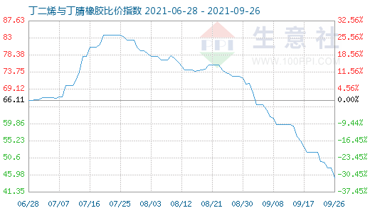 9月26日丁二烯与丁腈橡胶比价指数图