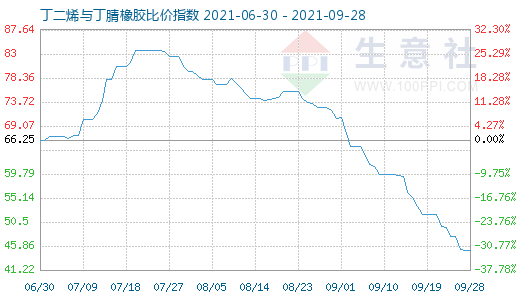 9月28日丁二烯与丁腈橡胶比价指数图