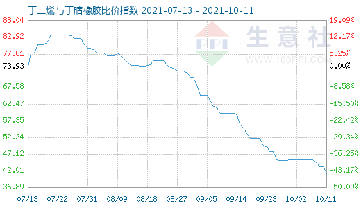 10月11日丁二烯与丁腈橡胶比价指数图