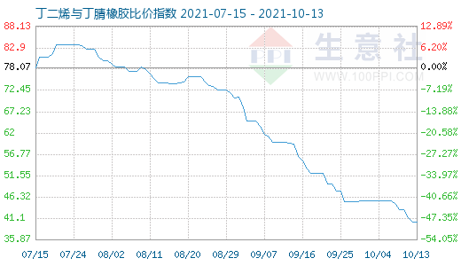 10月13日丁二烯与丁腈橡胶比价指数图