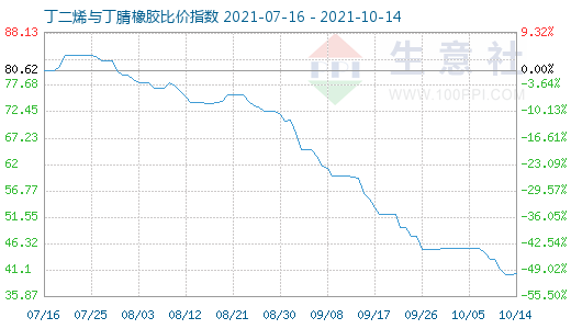 10月14日丁二烯与丁腈橡胶比价指数图