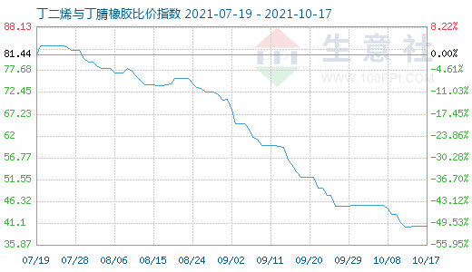 10月17日丁二烯与丁腈橡胶比价指数图