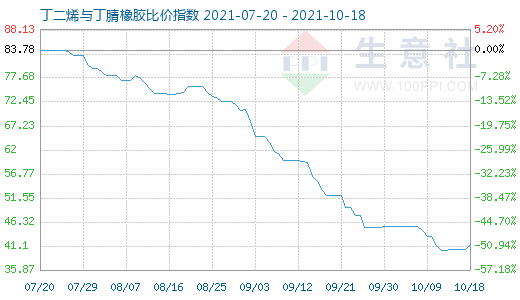 10月18日丁二烯与丁腈橡胶比价指数图