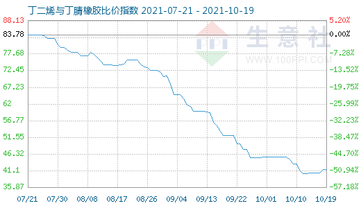 10月19日丁二烯与丁腈橡胶比价指数图