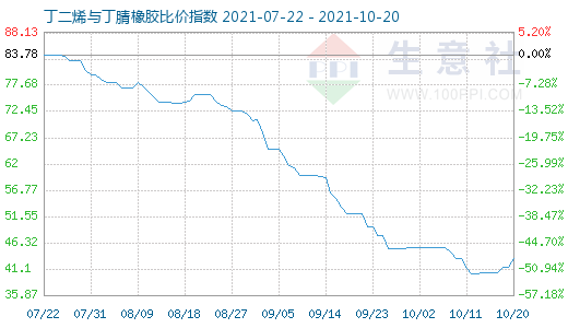 10月20日丁二烯与丁腈橡胶比价指数图