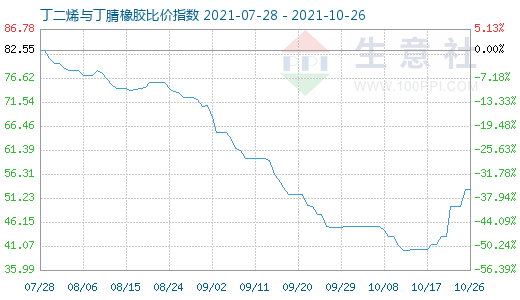 10月26日丁二烯与丁腈橡胶比价指数图