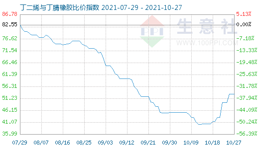 10月27日丁二烯与丁腈橡胶比价指数图