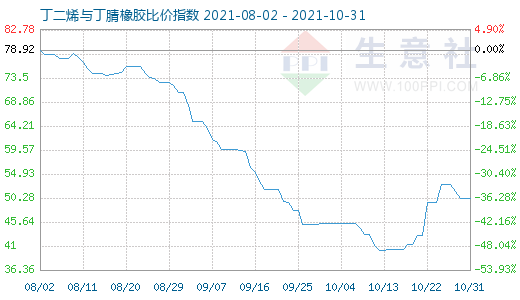 10月31日丁二烯与丁腈橡胶比价指数图