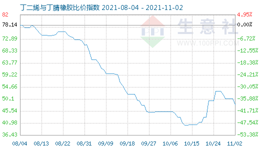 11月2日丁二烯与丁腈橡胶比价指数图