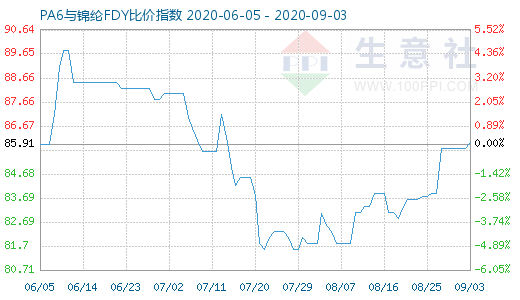 9月3日PA6与锦纶FDY比价指数图