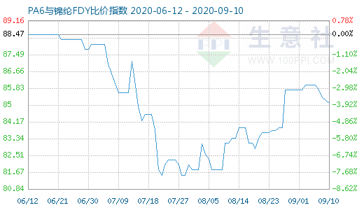 9月10日PA6与锦纶FDY比价指数图