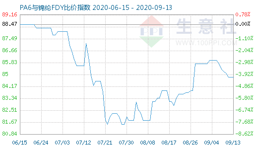 9月13日PA6与锦纶FDY比价指数图