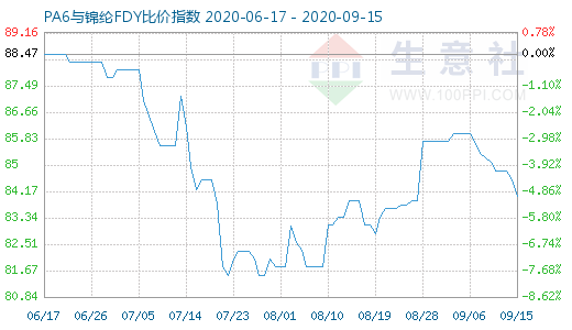 9月15日PA6与锦纶FDY比价指数图