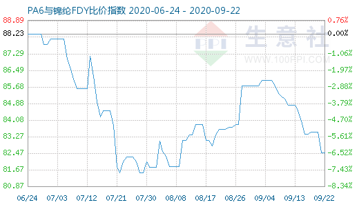 9月22日PA6与锦纶FDY比价指数图