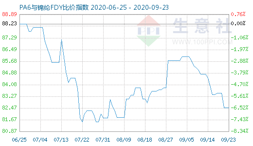 9月23日PA6与锦纶FDY比价指数图