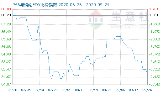 9月24日PA6与锦纶FDY比价指数图