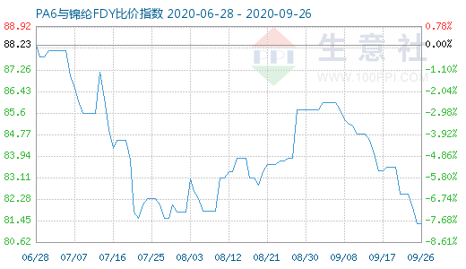 9月26日PA6与锦纶FDY比价指数图