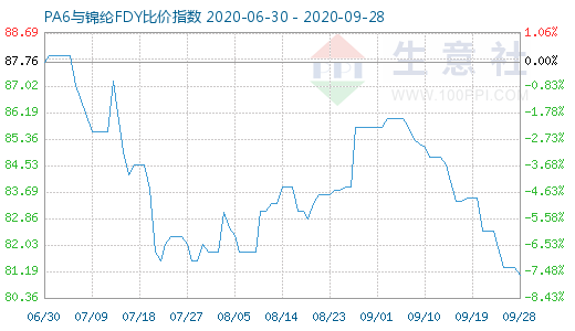 9月28日PA6与锦纶FDY比价指数图