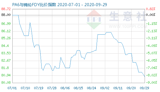 9月29日PA6与锦纶FDY比价指数图