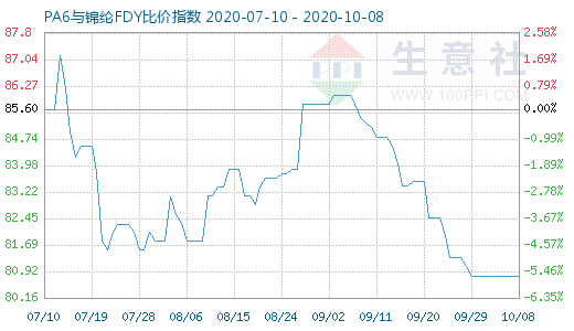 10月8日PA6与锦纶FDY比价指数图