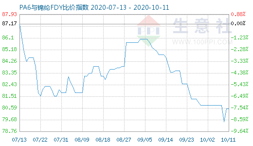 10月11日PA6与锦纶FDY比价指数图